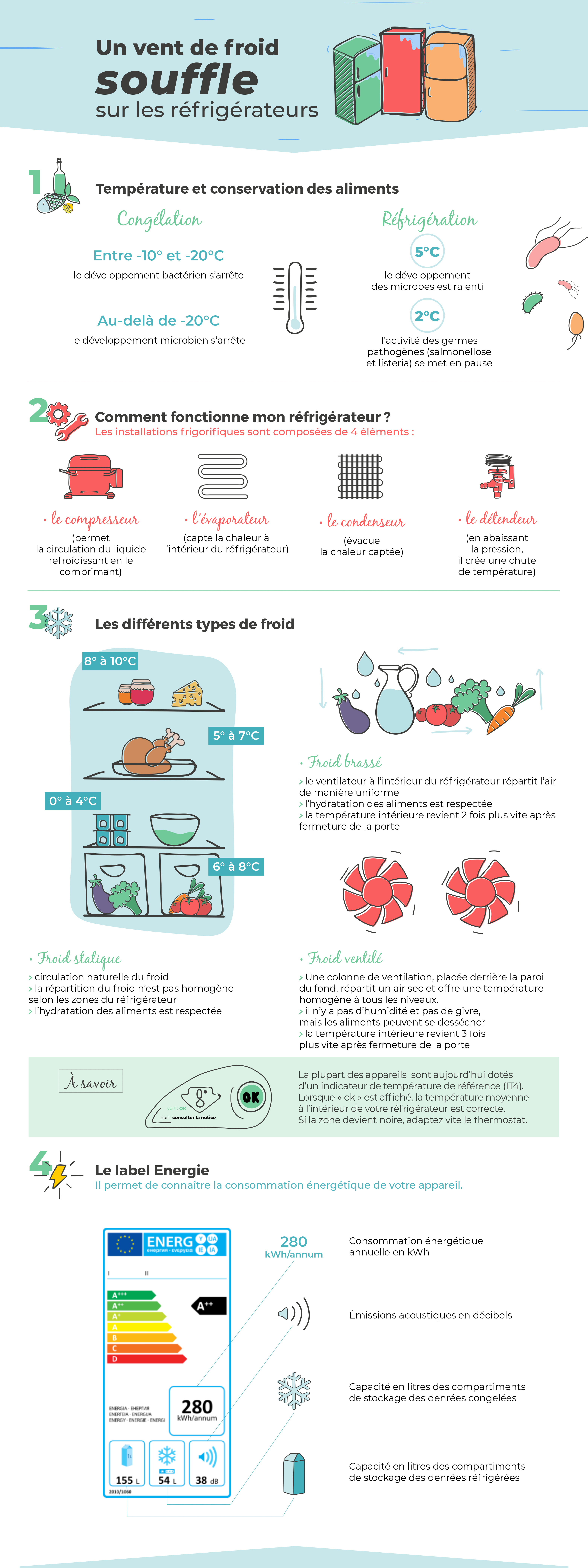 Infographie sur la conservation des aliments et le fonctionnement d'un refrigerateur